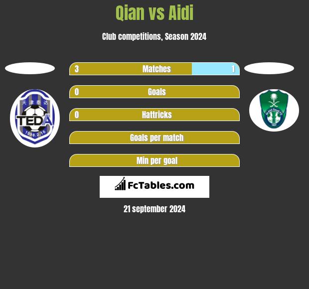 Qian vs Aidi h2h player stats