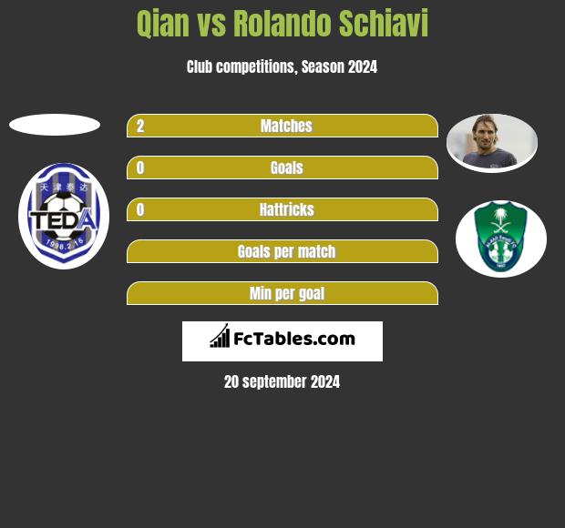 Qian vs Rolando Schiavi h2h player stats