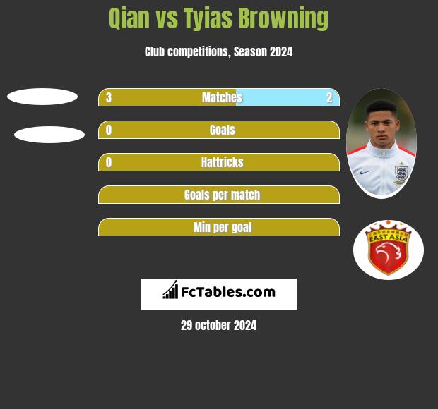 Qian vs Tyias Browning h2h player stats