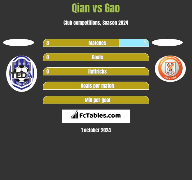 Qian vs Gao h2h player stats