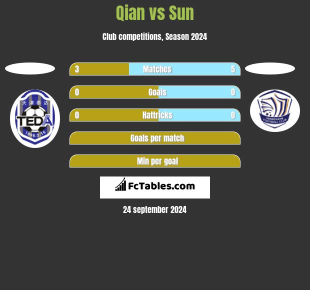 Qian vs Sun h2h player stats