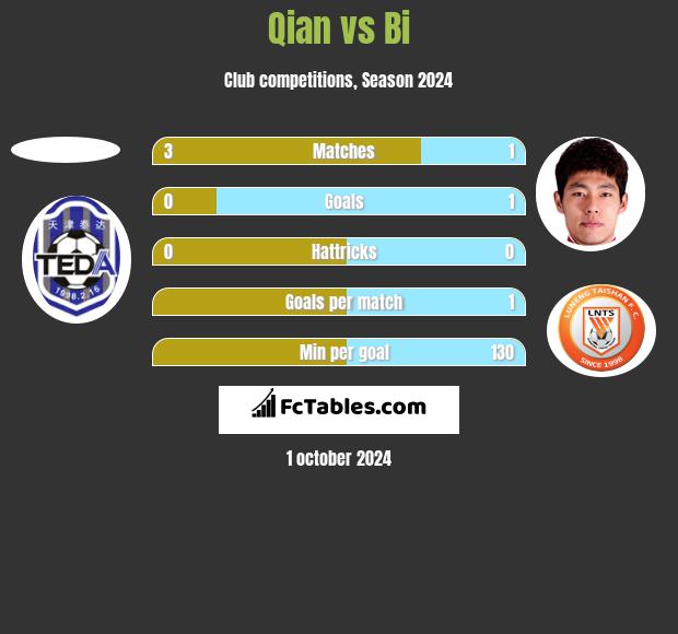 Qian vs Bi h2h player stats