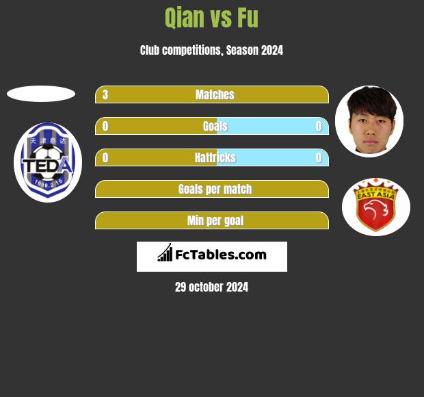 Qian vs Fu h2h player stats