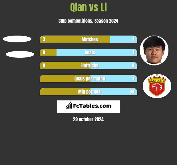 Qian vs Li h2h player stats