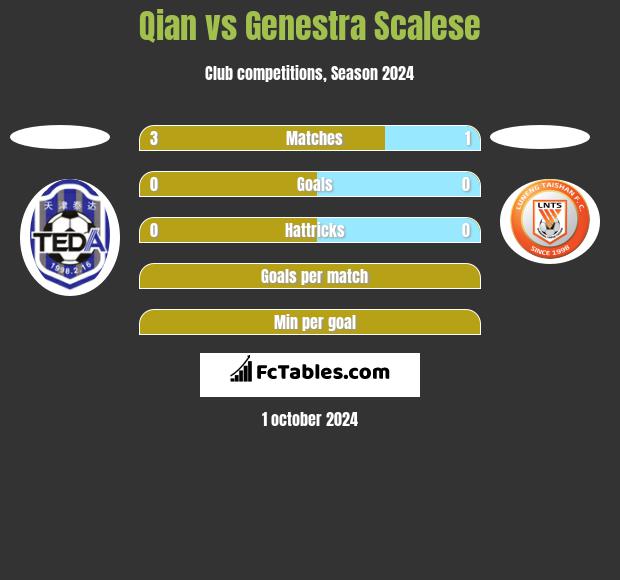 Qian vs Genestra Scalese h2h player stats