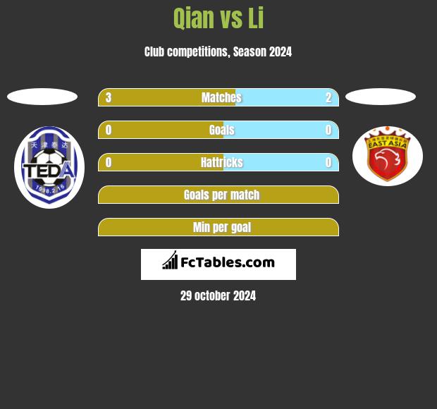 Qian vs Li h2h player stats