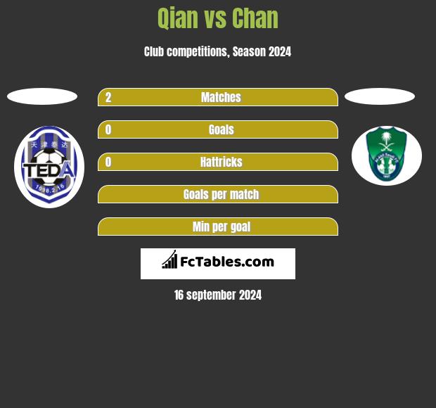 Qian vs Chan h2h player stats