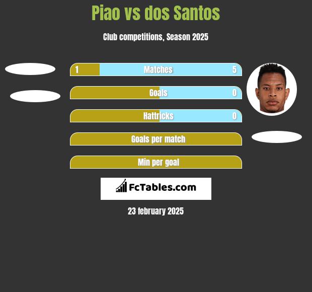 Piao vs dos Santos h2h player stats