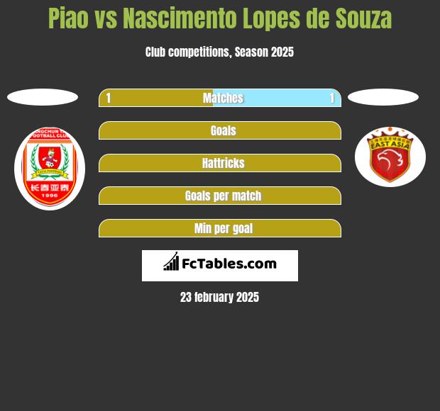 Piao vs Nascimento Lopes de Souza h2h player stats