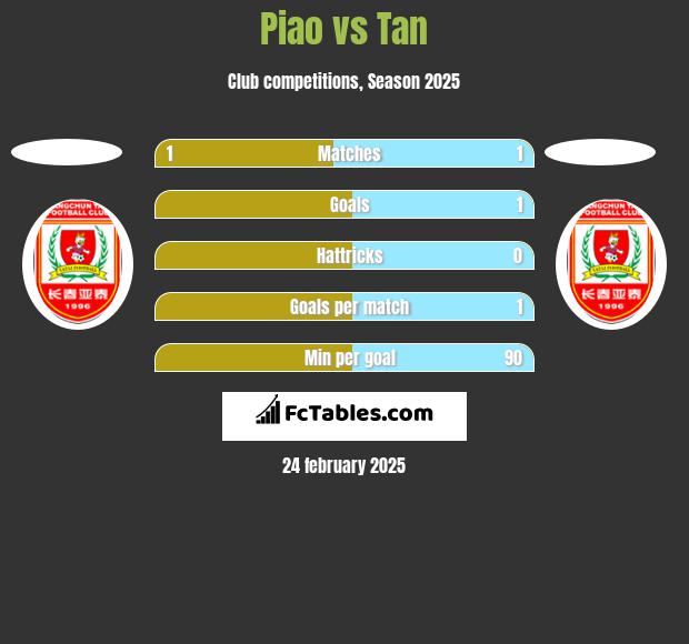 Piao vs Tan h2h player stats