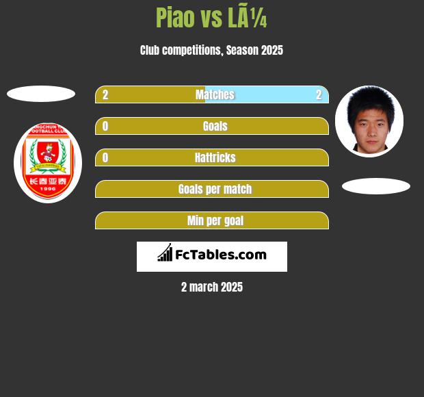 Piao vs LÃ¼ h2h player stats