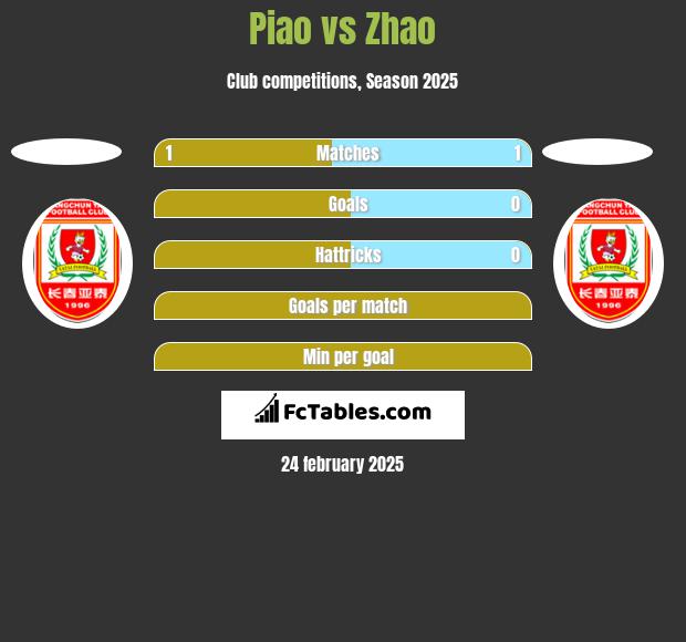 Piao vs Zhao h2h player stats