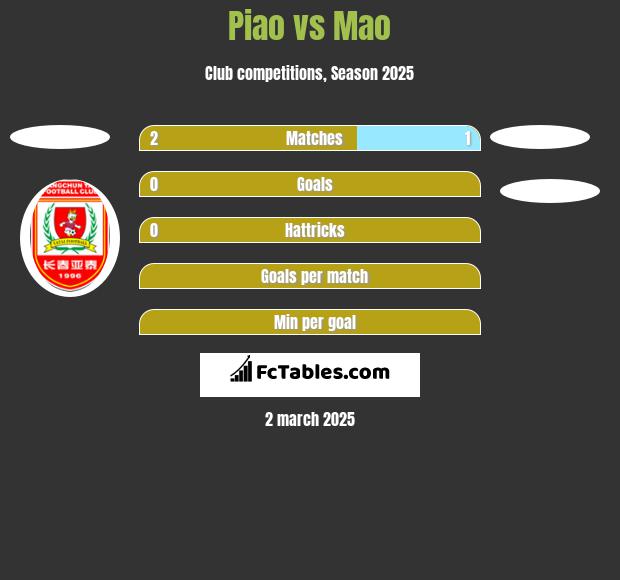 Piao vs Mao h2h player stats