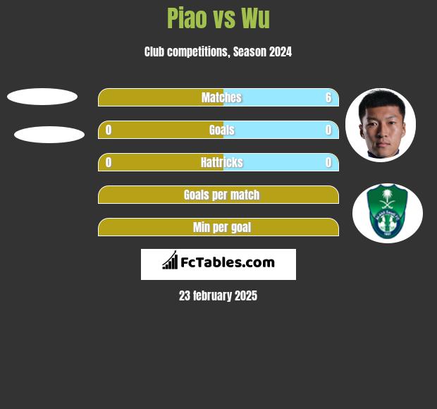 Piao vs Wu h2h player stats