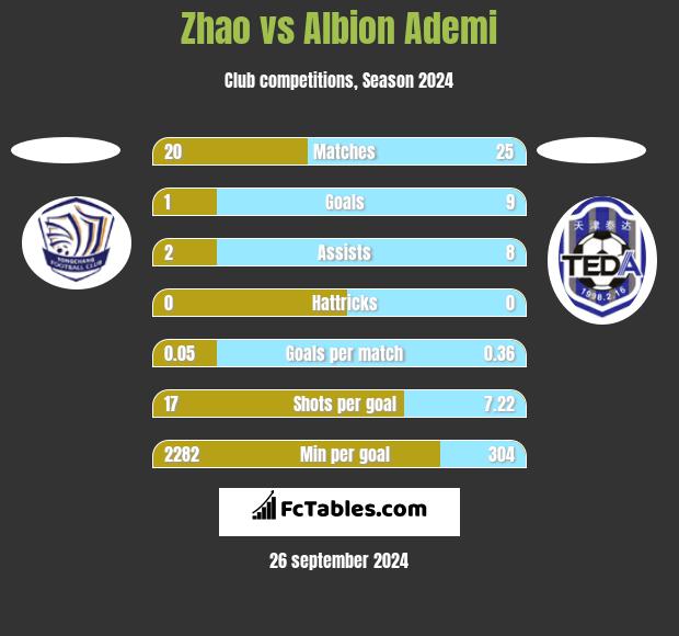 Zhao vs Albion Ademi h2h player stats