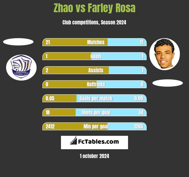 Zhao vs Farley Rosa h2h player stats