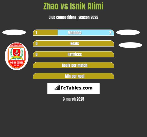 Zhao vs Isnik Alimi h2h player stats