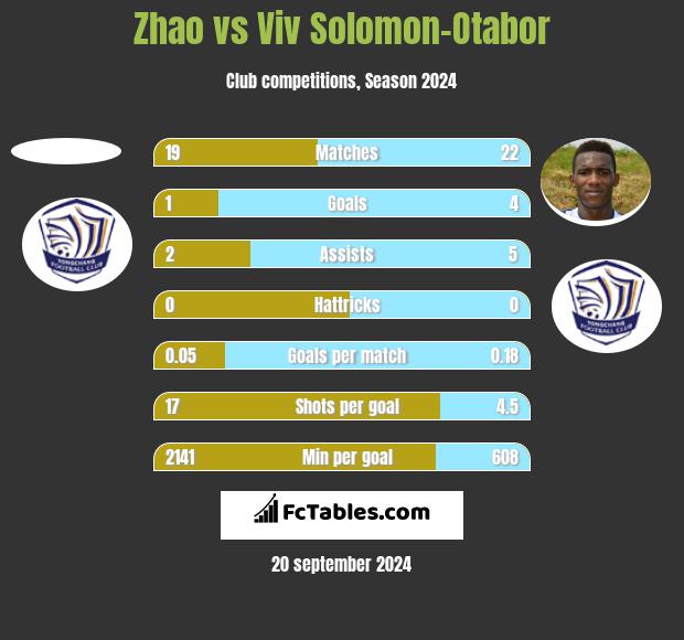 Zhao vs Viv Solomon-Otabor h2h player stats