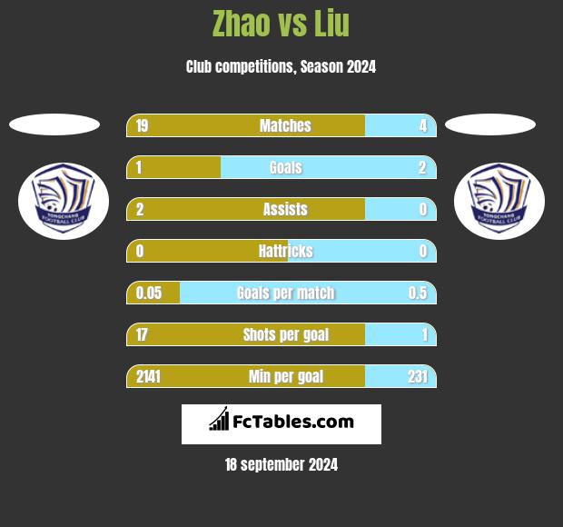 Zhao vs Liu h2h player stats