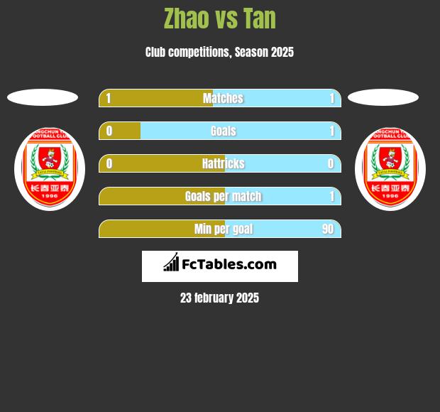 Zhao vs Tan h2h player stats