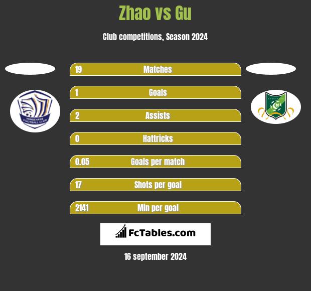 Zhao vs Gu h2h player stats