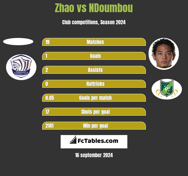 Zhao vs NDoumbou h2h player stats