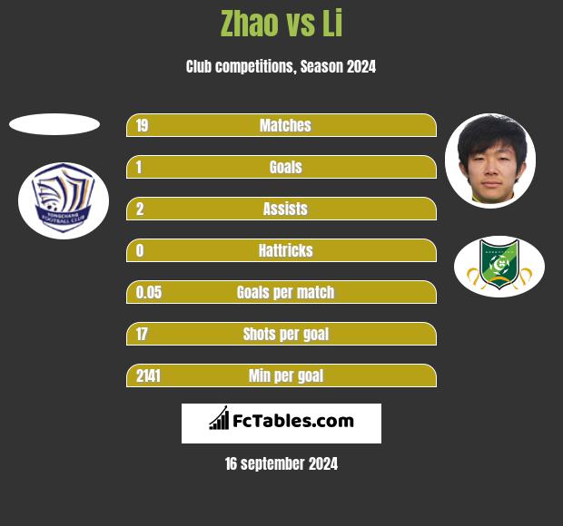 Zhao vs Li h2h player stats