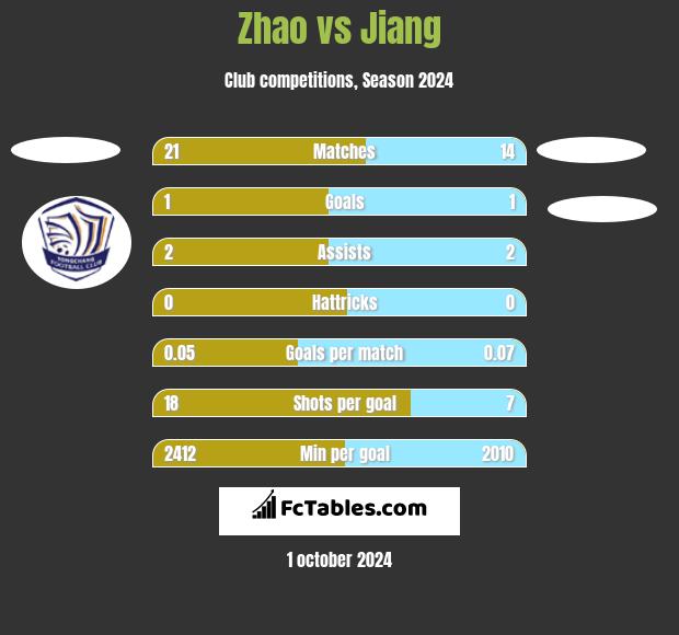 Zhao vs Jiang h2h player stats