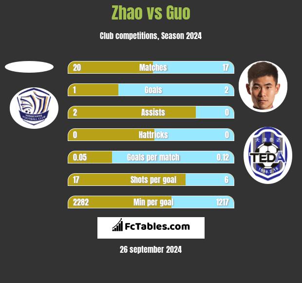 Zhao vs Guo h2h player stats