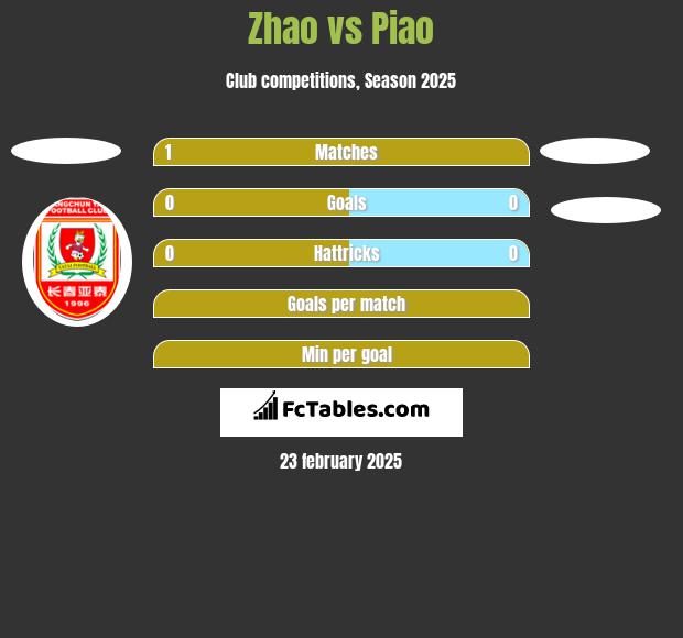 Zhao vs Piao h2h player stats