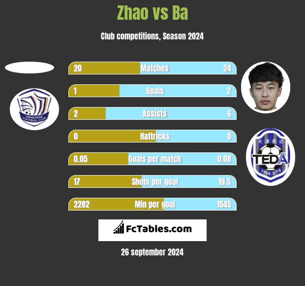 Zhao vs Ba h2h player stats