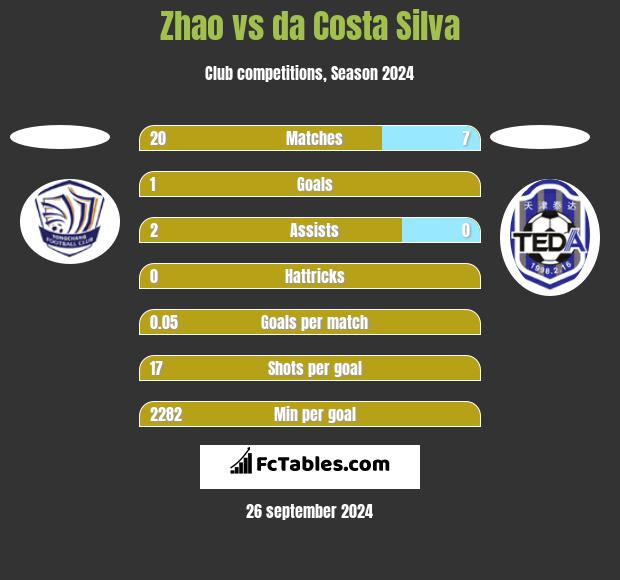 Zhao vs da Costa Silva h2h player stats