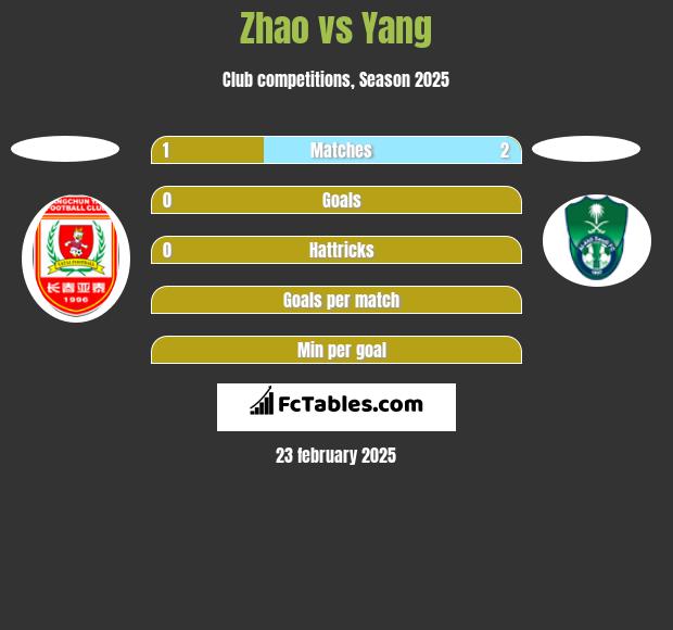 Zhao vs Yang h2h player stats