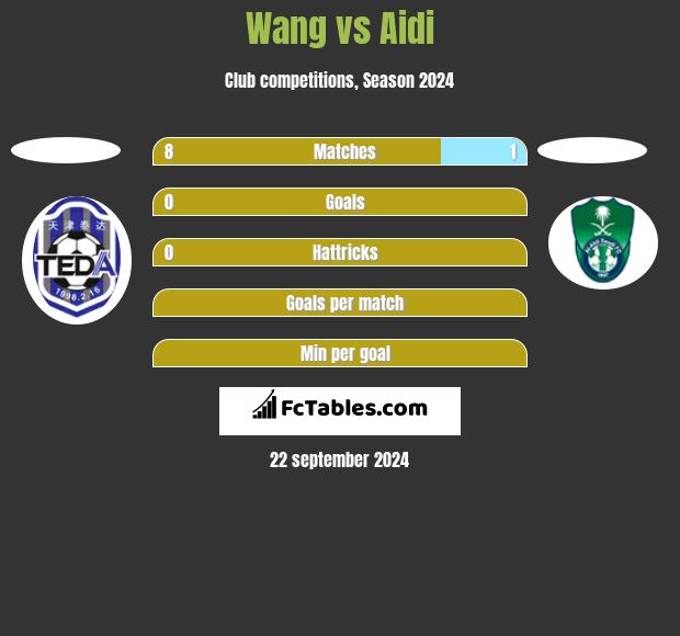 Wang vs Aidi h2h player stats