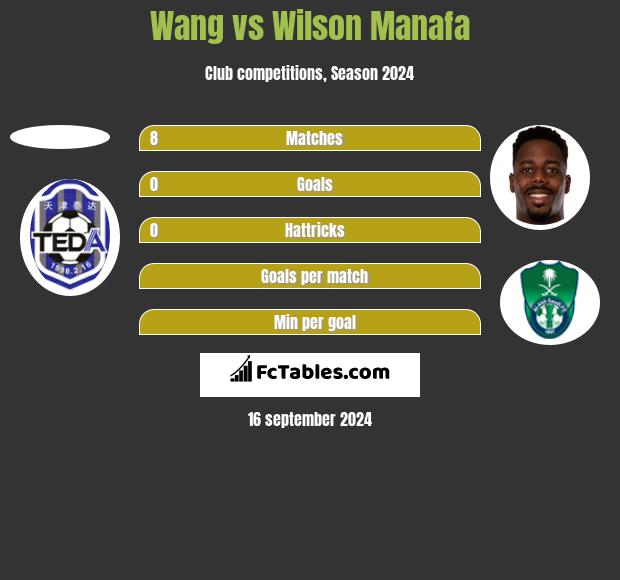 Wang vs Wilson Manafa h2h player stats