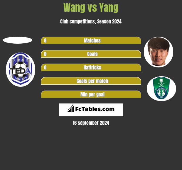 Wang vs Yang h2h player stats