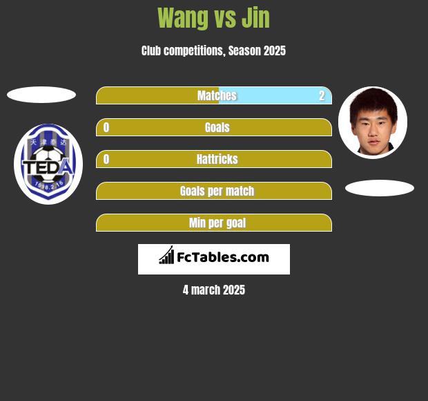 Wang vs Jin h2h player stats