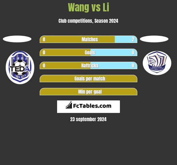 Wang vs Li h2h player stats