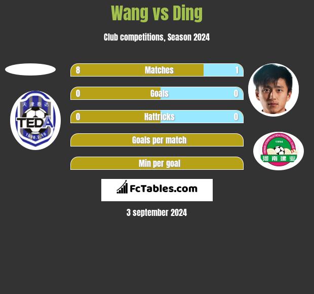 Wang vs Ding h2h player stats