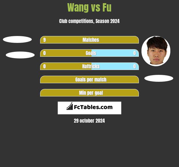 Wang vs Fu h2h player stats