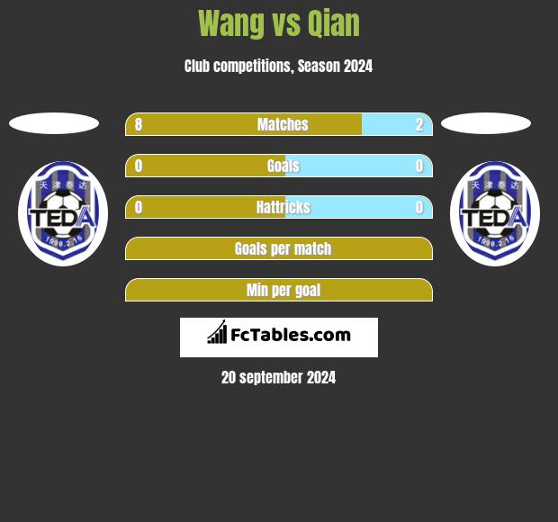 Wang vs Qian h2h player stats