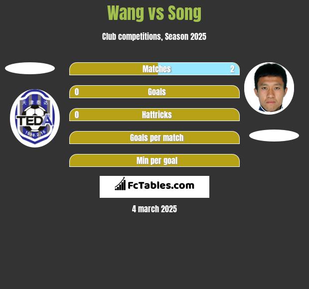 Wang vs Song h2h player stats