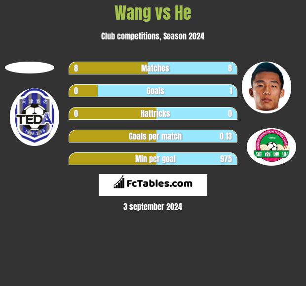 Wang vs He h2h player stats