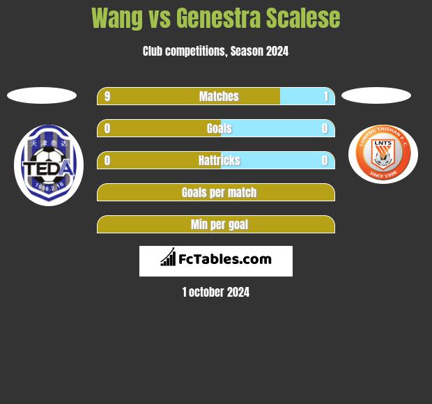 Wang vs Genestra Scalese h2h player stats