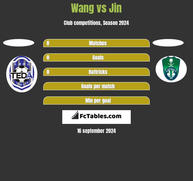 Wang vs Jin h2h player stats