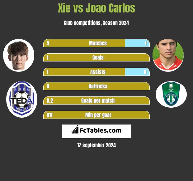 Xie vs Joao Carlos h2h player stats