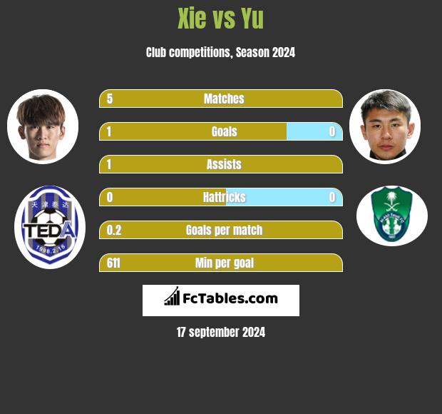 Xie vs Yu h2h player stats