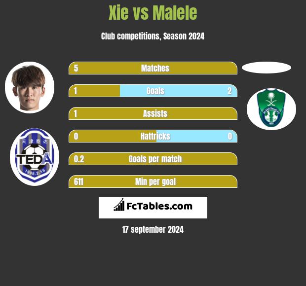 Xie vs Malele h2h player stats