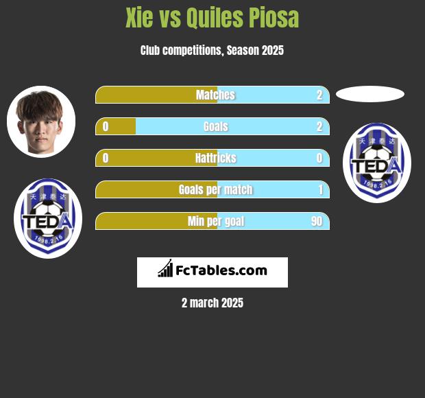 Xie vs Quiles Piosa h2h player stats