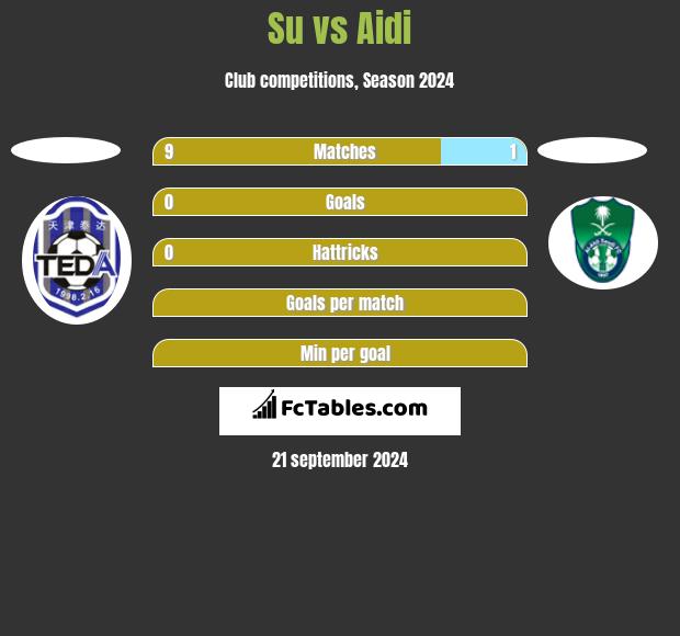 Su vs Aidi h2h player stats